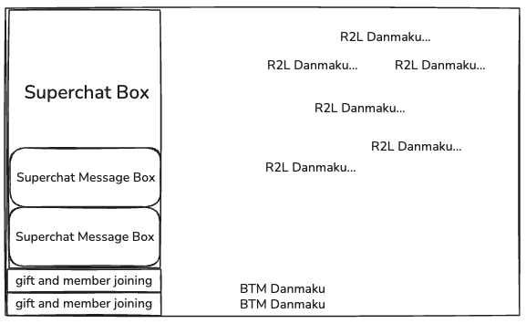 The components of the danmaku rendering
